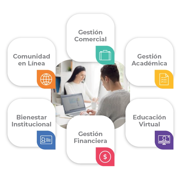 Plataforma académica o software academico para la integración de procesos academicos, administrativos, comerciales y educaion virtual